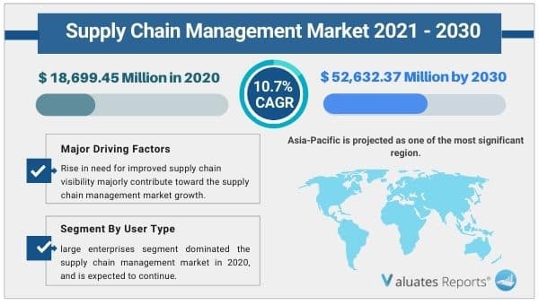 Supply chain management market